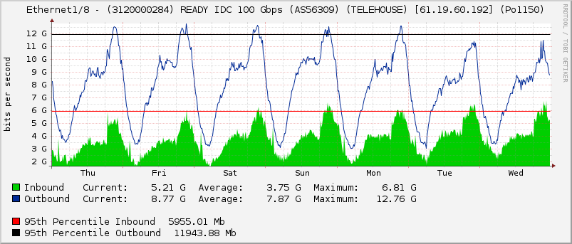 Ethernet1/8 - (3120000284) READY IDC 100 Gbps (AS56309) (TELEHOUSE) [61.19.60.192] (Po1150)