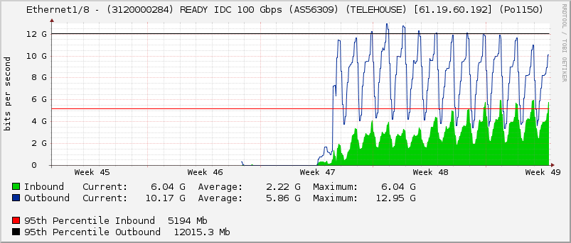 Ethernet1/8 - (3120000284) READY IDC 100 Gbps (AS56309) (TELEHOUSE) [61.19.60.192] (Po1150)