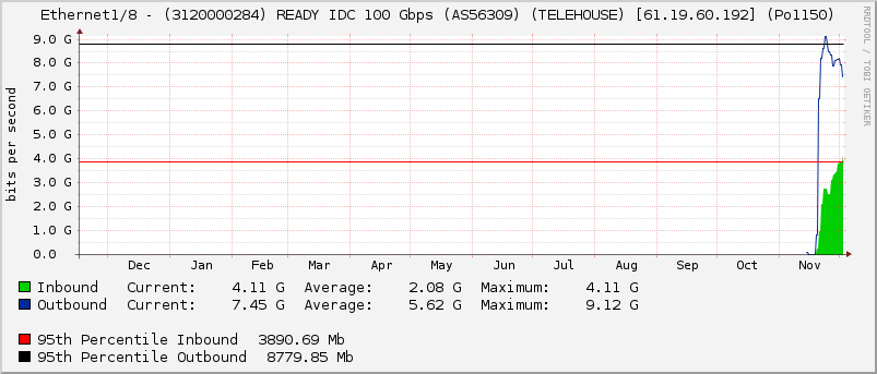 Ethernet1/8 - (3120000284) READY IDC 100 Gbps (AS56309) (TELEHOUSE) [61.19.60.192] (Po1150)