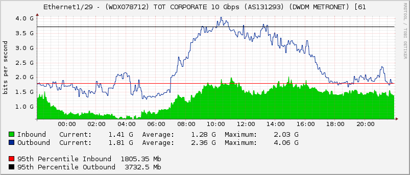 Ethernet1/29 - (WDX078712) TOT CORPORATE 10 Gbps (AS131293) (DWDM METRONET) [61
