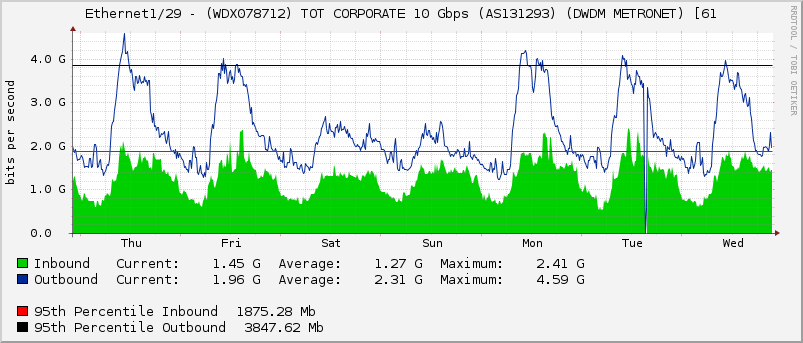 Ethernet1/29 - (WDX078712) TOT CORPORATE 10 Gbps (AS131293) (DWDM METRONET) [61