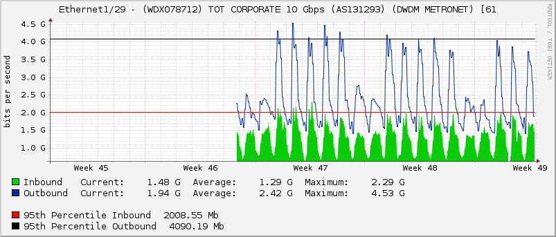 Ethernet1/29 - (WDX078712) TOT CORPORATE 10 Gbps (AS131293) (DWDM METRONET) [61