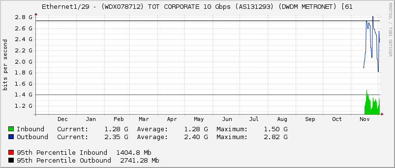 Ethernet1/29 - (WDX078712) TOT CORPORATE 10 Gbps (AS131293) (DWDM METRONET) [61