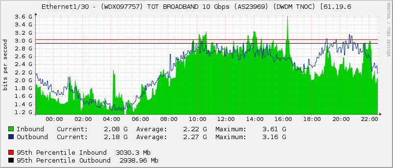 Ethernet1/30 - (WDX097757) TOT BROADBAND 10 Gbps (AS23969) (DWDM TNOC) [61.19.6
