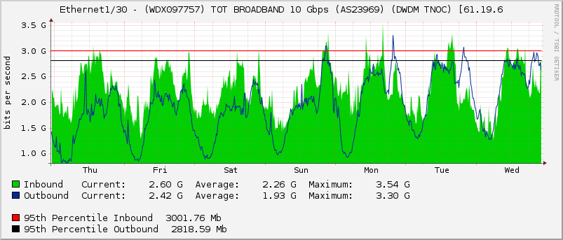 Ethernet1/30 - (WDX097757) TOT BROADBAND 10 Gbps (AS23969) (DWDM TNOC) [61.19.6