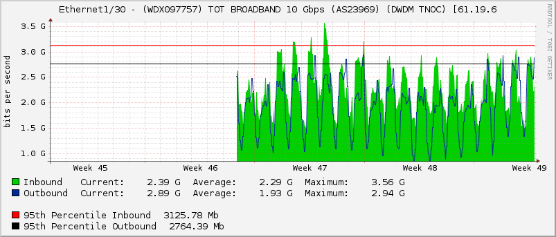 Ethernet1/30 - (WDX097757) TOT BROADBAND 10 Gbps (AS23969) (DWDM TNOC) [61.19.6