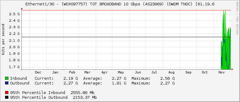 Ethernet1/30 - (WDX097757) TOT BROADBAND 10 Gbps (AS23969) (DWDM TNOC) [61.19.6