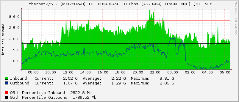 Ethernet2/5 - (WDX768748) TOT BROADBAND 10 Gbps (AS23969) (DWDM TNOC) [61.19.6