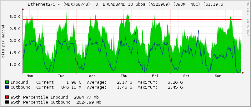 Ethernet2/5 - (WDX768748) TOT BROADBAND 10 Gbps (AS23969) (DWDM TNOC) [61.19.6