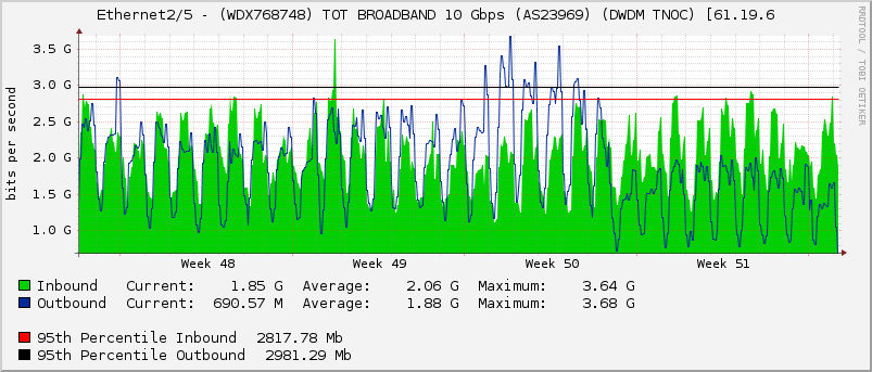 Ethernet2/5 - (WDX768748) TOT BROADBAND 10 Gbps (AS23969) (DWDM TNOC) [61.19.6