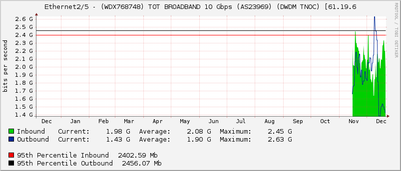 Ethernet2/5 - (WDX768748) TOT BROADBAND 10 Gbps (AS23969) (DWDM TNOC) [61.19.6