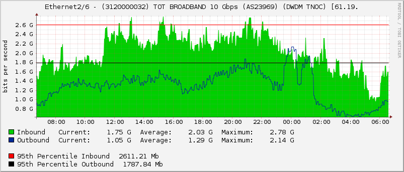 Ethernet2/6 - (3120000032) TOT BROADBAND 10 Gbps (AS23969) (DWDM TNOC) [61.19.