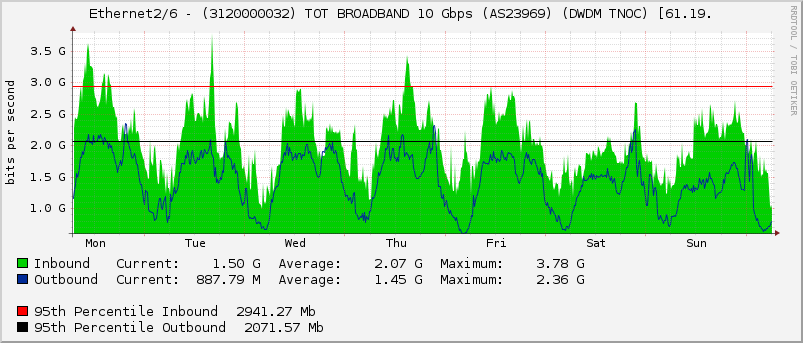 Ethernet2/6 - (3120000032) TOT BROADBAND 10 Gbps (AS23969) (DWDM TNOC) [61.19.