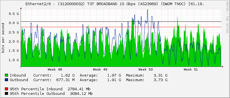 Ethernet2/6 - (3120000032) TOT BROADBAND 10 Gbps (AS23969) (DWDM TNOC) [61.19.