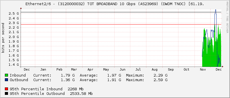 Ethernet2/6 - (3120000032) TOT BROADBAND 10 Gbps (AS23969) (DWDM TNOC) [61.19.