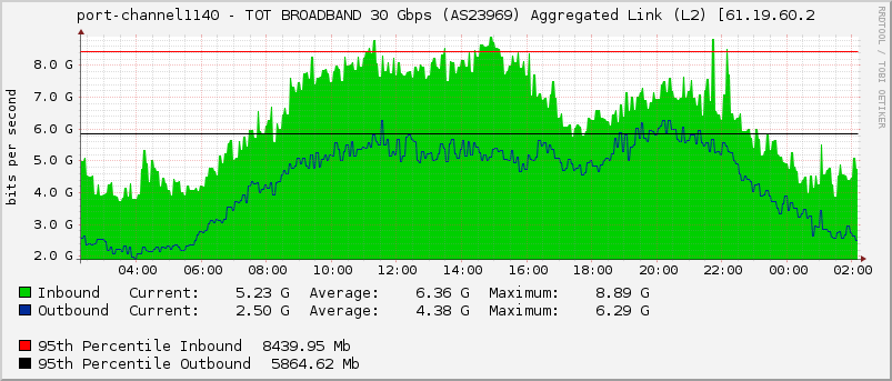 port-channel1140 - TOT BROADBAND 30 Gbps (AS23969) Aggregated Link (L2) [61.19.60.2