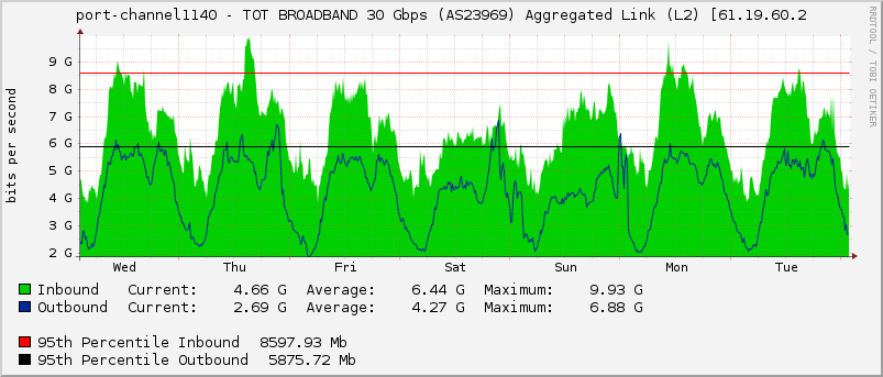 port-channel1140 - TOT BROADBAND 30 Gbps (AS23969) Aggregated Link (L2) [61.19.60.2