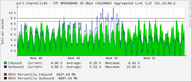 port-channel1140 - TOT BROADBAND 30 Gbps (AS23969) Aggregated Link (L2) [61.19.60.2
