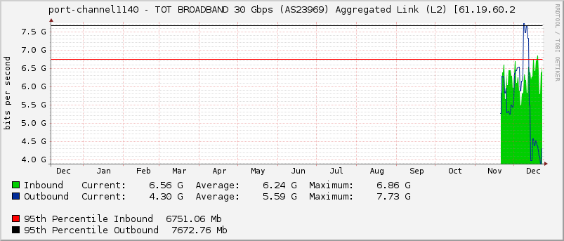 port-channel1140 - TOT BROADBAND 30 Gbps (AS23969) Aggregated Link (L2) [61.19.60.2