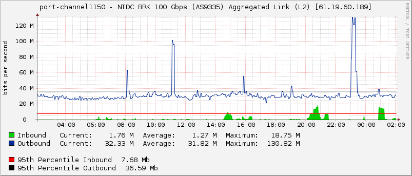 port-channel1150 - NTDC BRK 100 Gbps (AS9335) Aggregated Link (L2) [61.19.60.189]