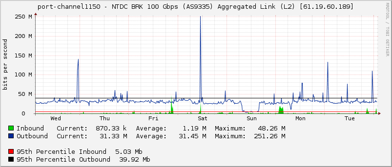 port-channel1150 - NTDC BRK 100 Gbps (AS9335) Aggregated Link (L2) [61.19.60.189]