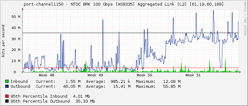 port-channel1150 - NTDC BRK 100 Gbps (AS9335) Aggregated Link (L2) [61.19.60.189]