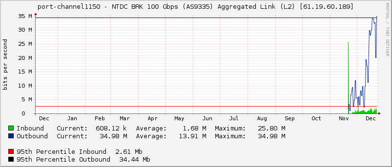 port-channel1150 - NTDC BRK 100 Gbps (AS9335) Aggregated Link (L2) [61.19.60.189]