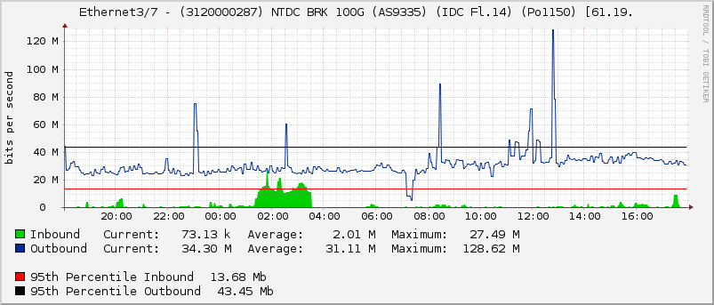 Ethernet3/7 - (3120000287) NTDC BRK 100G (AS9335) (IDC Fl.14) (Po1150) [61.19.