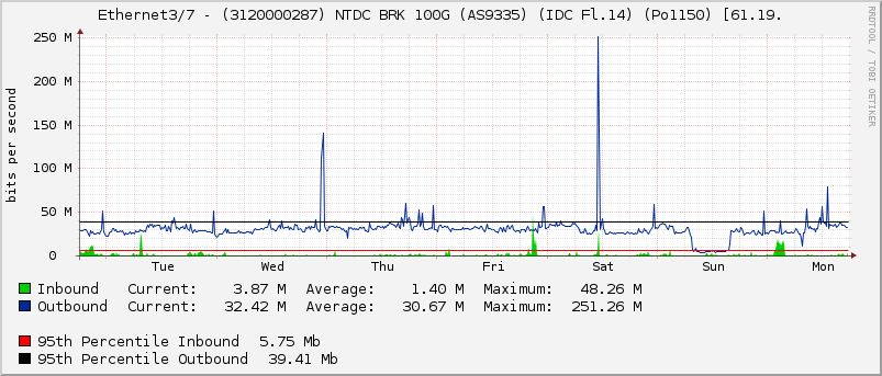 Ethernet3/7 - (3120000287) NTDC BRK 100G (AS9335) (IDC Fl.14) (Po1150) [61.19.