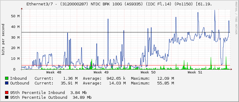 Ethernet3/7 - (3120000287) NTDC BRK 100G (AS9335) (IDC Fl.14) (Po1150) [61.19.