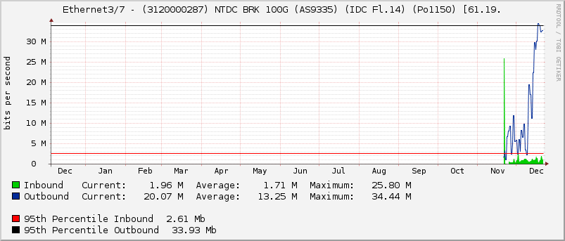 Ethernet3/7 - (3120000287) NTDC BRK 100G (AS9335) (IDC Fl.14) (Po1150) [61.19.