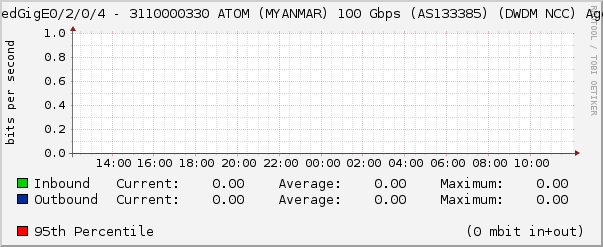HundredGigE0/2/0/4 - 3110000330 ATOM (MYANMAR) 100 Gbps (AS133385) (DWDM NCC) Aggrega