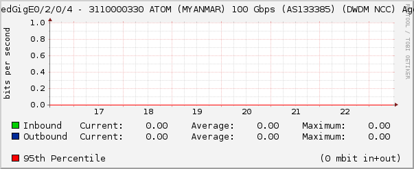 HundredGigE0/2/0/4 - 3110000330 ATOM (MYANMAR) 100 Gbps (AS133385) (DWDM NCC) Aggrega