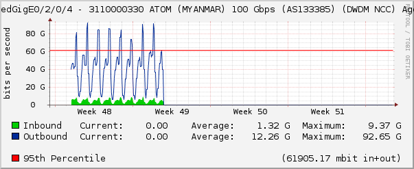 HundredGigE0/2/0/4 - 3110000330 ATOM (MYANMAR) 100 Gbps (AS133385) (DWDM NCC) Aggrega