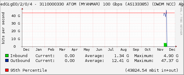 HundredGigE0/2/0/4 - 3110000330 ATOM (MYANMAR) 100 Gbps (AS133385) (DWDM NCC) Aggrega