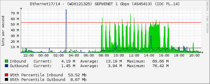 Ethernet17/14 - (WDX121325) SERVENET 1 Gbps (AS45413) (IDC FL.14)