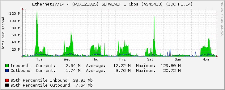 Ethernet17/14 - (WDX121325) SERVENET 1 Gbps (AS45413) (IDC FL.14)