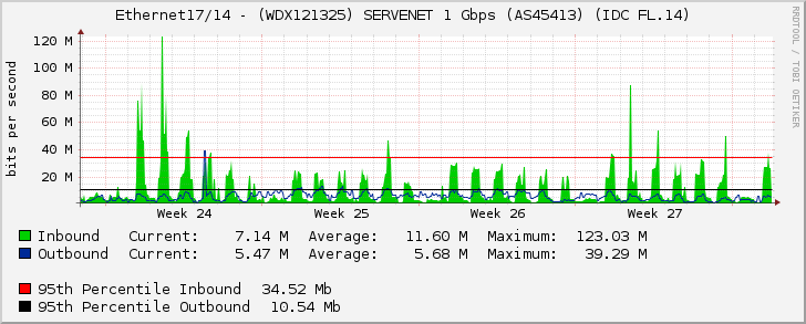 Ethernet17/14 - (WDX121325) SERVENET 1 Gbps (AS45413) (IDC FL.14)