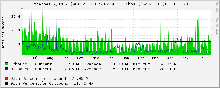 Ethernet17/14 - (WDX121325) SERVENET 1 Gbps (AS45413) (IDC FL.14)