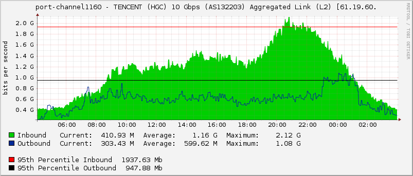 port-channel1160 - TENCENT (HGC) 10 Gbps (AS132203) Aggregated Link (L2) [61.19.60.