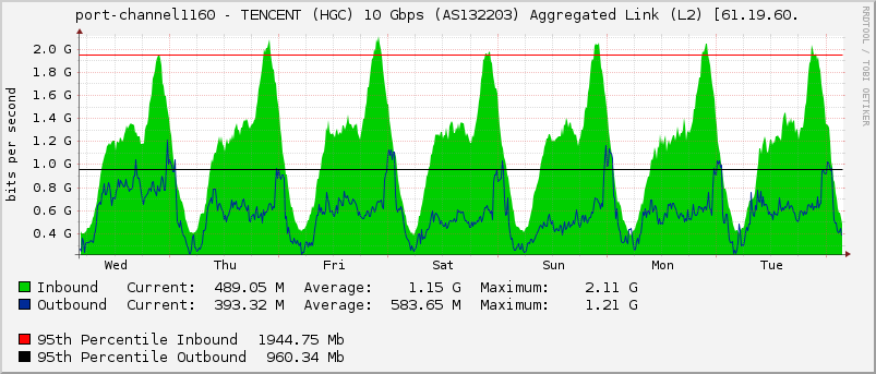 port-channel1160 - TENCENT (HGC) 10 Gbps (AS132203) Aggregated Link (L2) [61.19.60.