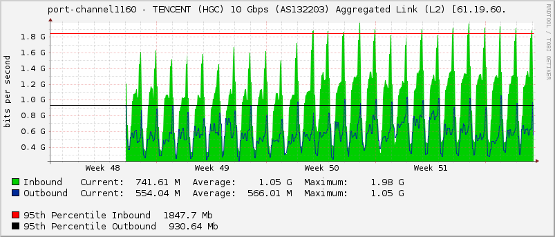 port-channel1160 - TENCENT (HGC) 10 Gbps (AS132203) Aggregated Link (L2) [61.19.60.