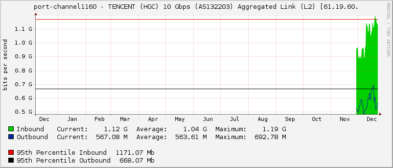 port-channel1160 - TENCENT (HGC) 10 Gbps (AS132203) Aggregated Link (L2) [61.19.60.