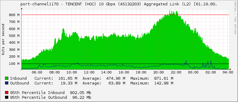 port-channel1170 - TENCENT (HGC) 10 Gbps (AS132203) Aggregated Link (L2) [61.19.60.