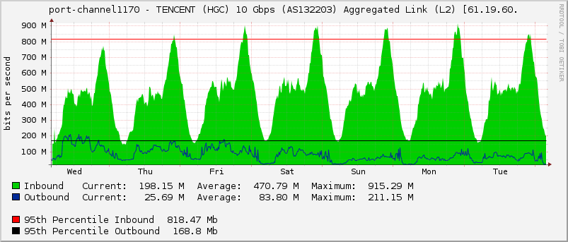 port-channel1170 - TENCENT (HGC) 10 Gbps (AS132203) Aggregated Link (L2) [61.19.60.