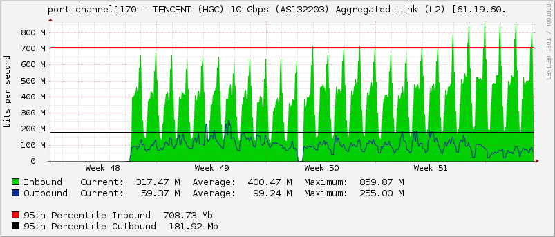 port-channel1170 - TENCENT (HGC) 10 Gbps (AS132203) Aggregated Link (L2) [61.19.60.