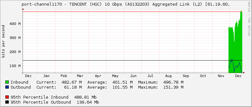 port-channel1170 - TENCENT (HGC) 10 Gbps (AS132203) Aggregated Link (L2) [61.19.60.