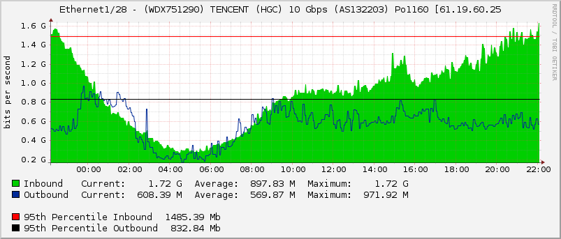 Ethernet1/28 - (WDX751290) TENCENT (HGC) 10 Gbps (AS132203) Po1160 [61.19.60.25