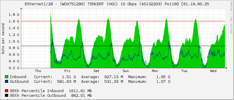 Ethernet1/28 - (WDX751290) TENCENT (HGC) 10 Gbps (AS132203) Po1160 [61.19.60.25