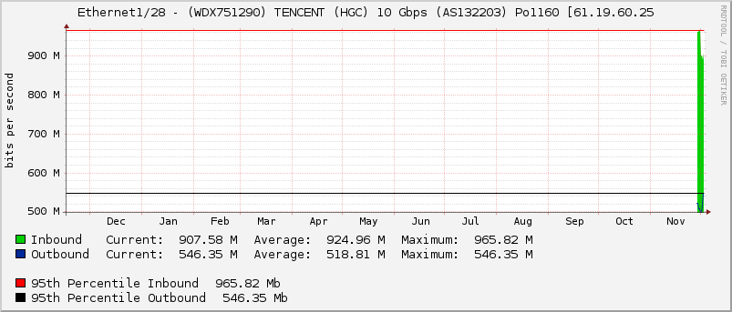 Ethernet1/28 - (WDX751290) TENCENT (HGC) 10 Gbps (AS132203) Po1160 [61.19.60.25